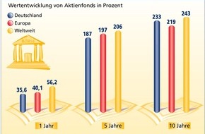 Postbank: Postbank: Aktienfonds langfristig sehr ertragreich
