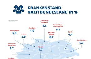 hkk Krankenkasse: hkk-Fehlzeitenanalyse: Krankenstand auf Rekordhoch wegen Atemwegserkrankungen