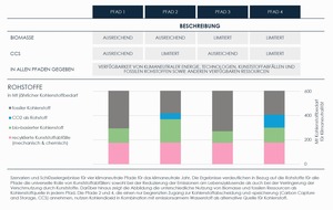 Carbon Minds: Klimaneutralität der globalen Chemieindustrie möglich / Studie im Auftrag des globalen Chemieverbands zeigt verschiedene Wege zur Umsetzung einer klimaneutralen Wertschöpfungskette auf