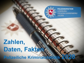 POL-LG: ++ Polizeiliche Kriminalstatistik (PKS) 2020 der Polizeiinspektion Lüneburg/Lüchow-Dannenberg/Uelzen ++ Einfluss der Corona-Pandemie auf Kriminalitätsentwicklungen ++ Rückgang der ...