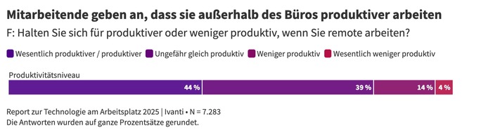 Neue Ivanti-Studie: Ein Drittel der Beschäftigten verschweigt KI-bedingte Produktivitätsgewinne