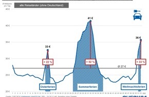 CHECK24 GmbH: Mietwagen: Sommerferien lassen Preise um bis zu 52 Prozent steigen