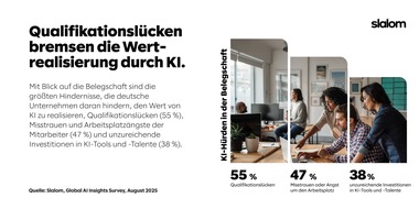 Slalom Germany: KI-Wandel in deutschen Unternehmen: Qualifikationslücken sind größtes Hindernis für Erfolg