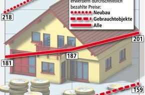 Bundesgeschäftsstelle Landesbausparkassen (LBS): Stabile Preise für Wohneigentum (Mit Grafik) / Infratest-Wohneigentums-Studie zeigt Anstieg bis 2007 - Preise nach Abschaffung der Eigenheimzulage höher - LBS-Experten sehen aktuellen Preistrend ...
