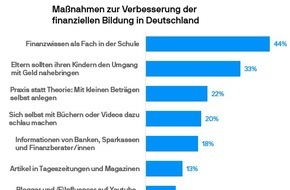 J.P. Morgan Asset Management: Umfrage von J.P. Morgan Asset Management: Fehlendes Finanzwissen hält Deutsche vom Kapitalmarkt ab - Schule und Eltern verstärkt in der Pflicht?