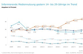 BLM Bayerische Landeszentrale für neue Medien: YouTube und Instagram sind die neuen Meinungsmacher für die junge Zielgruppe / Siegfried Schneider präsentiert in Berlin neue Ergebnisse der MedienGewichtungsStudie