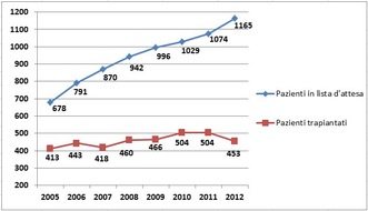 Swisstransplant: Swisstransplant: Cifre deludenti nel 2012 - meno di 100 donatori di organi (IMMAGINE)