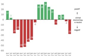 Swissmechanic Schweiz: Indice du climat des affaires de Swissmechanic : Les PME de la branche MEM sous pression