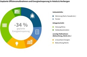 Deutsche Energie-Agentur GmbH (dena): Energetische Sanierung: Hotels und Herbergen haben hohen Bedarf an Beratung und branchenspezifischen Finanzierungsmodellen