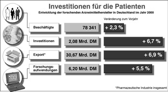 VFA Verband Forschender Arzneimittelhersteller e.V: VFA stellt mit "Statistics 2001" die aktuellen Branchen-Daten vor / Yzer: Die Zeichen stehen auf Innovation - mehr Investitionen, mehr Forschung, mehr Arbeitsplätze