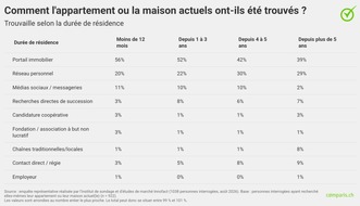 comparis.ch AG: Communiqu&eacute; de presse : Recherche de logement : les portails en t&ecirc;te, les r&eacute;seaux personnels restent importants