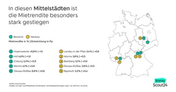 ImmoScout24: In diesen Städten wächst die Mietrendite am stärksten