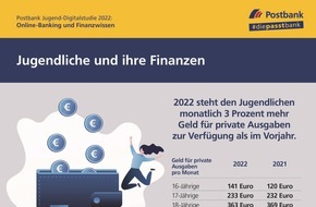 Postbank: POSTBANK JUGEND-DIGITALSTUDIE 2022: Jugendliche bekommen erstes Girokonto mit knapp 14 Jahren