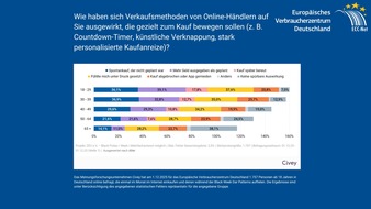 Dark Patterns überschatten das Weihnachtsgeschäft