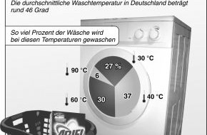 Procter & Gamble Germany GmbH & Co Operations oHG: Deutschland wäscht zu heiß