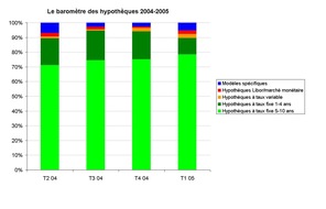 comparis.ch AG: Le Baromètre des Hypothèques de Comparis pour le premier trimestre 2005: L'engagement à long terme ne fait pas peur