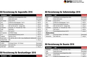 DFSI - Deutsches Finanz-Service Institut GmbH: Elementarer Schutz / DFSI untersucht Risikolebensversicherungen für fünf Berufsgruppen