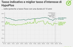 comparis.ch AG: Comunicato stampa:  «La forbice tra ipoteche Saron e a tasso fisso rischia lentamente di chiudersi»