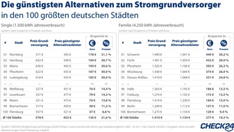 CHECK24 GmbH: 100 größte deutsche Städte: Stromanbieterwechsel spart bis zu 31 Prozent