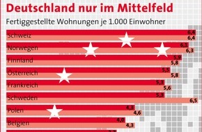 Bundesgeschäftsstelle Landesbausparkassen (LBS): Wohnungsneubau in Europa - Deutschland weiterhin nur im Mittelfeld / Der Vergleich mit Nachbarländern zeigt: Trotz steigender Fertigstellungszahlen bleibt erheblicher Nachholbedarf