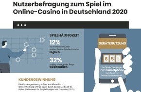 Goldmedia GmbH: Raus aus der Grauzone: Trotz Einschränkungen wünschen sich Spieler Online-Casinos mit deutscher Lizenz / Wachstum des Online-Casino-Marktes in Deutschland bis 2024 auf 3,3 Mrd. Euro