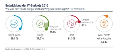 Capgemini: IT-Trends: Budget-Prognosen für 2016 sind optimistisch (FOTO)