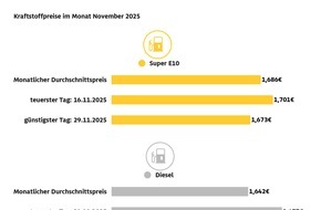 ADAC: Diesel im November um mehr als fünf Cent teurer als im Oktober / Benzinpreis um 1,4 Cent höher / ADAC: Spritpreise 2025 insgesamt niedriger als im Vorjahr