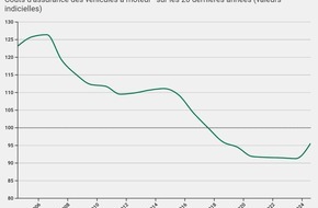 comparis.ch AG: Communiqué de presse : Les assurances auto 22 % moins chères aujourd’hui qu’il y a 20 ans