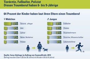CosmosDirekt: Traumberuf in Kinderschuhen: So sorgen Eltern für die Ausbildung der Sprösslinge vor (BILD)