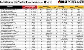 DFSI Ratings GmbH: Qualitätsrating der Privaten Krankenversicherer 2014/15  / Umfassendes Qualitätsrating mit Bewertung von Substanzkraft, Produktqualität und Kundenservice (FOTO)