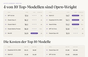 nuwacom: nuwacom integriert f&uuml;hrende Open Weight-Modelle als g&uuml;nstigere, EU-souver&auml;ne CoPilot-Alternative