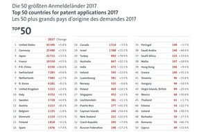 Europäisches Patentamt (EPA): EPA Jahresbericht 2017: Deutschland legt bei europäischen Patentanmeldungen weiter zu - stärkstes Wachstum bei Computertechnik