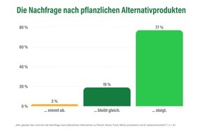 ProVeg Deutschland: ProVeg-Bedarfsumfrage 2025: So steigen Effizienz und Vertrauen in pflanzliche Alternativen – Außer-Haus-Markt sendet klares Wachstumssignal