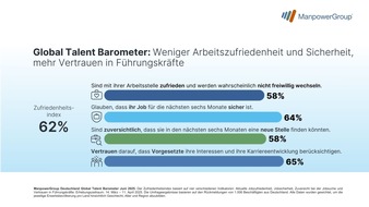 ManpowerGroup Deutschland GmbH: ManpowerGroup Global Talent Barometer 2025 / Jeder dritte Arbeitnehmende fürchtet Jobverlust in den nächsten sechs Monaten / Junge Generation ist verunsichert