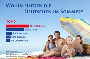 alltours flugreisen gmbh: Die Urlaubs-Hitliste: Deutsche fliegen im Sommer am liebsten nach Mallorca und in die Türkei (BILD)