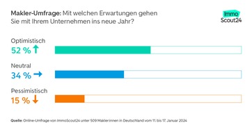 ImmoScout24: Umfrage: Makler:innen blicken optimistisch auf das Jahr 2024