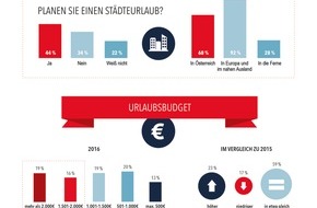 Verkehrsbüro Group: Ruefa Reisekompass 2016: Starke Reiselust der Österreicher - Europa-Destinationen hoch im Kurs - VIDEO/GRAFIK