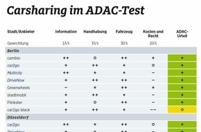ADAC: Mit Carsharing fährt man gut / ADAC testet 33 Angebote in neun deutschen Städten