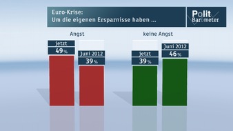 ZDF: ZDF-Politbarometer März II 2013 /  Eurokrise: Angst um Ersparnisse nimmt zu /  K-Frage: Merkel weiterhin mit großem Abstand vor Steinbrück (BILD)