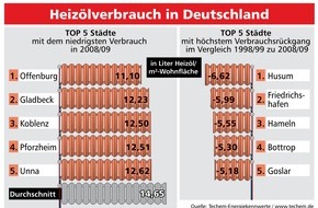 Techem GmbH: Durchschnittlicher Heizölverbrauch im 10-Jahresrückblick um 16,5 Prozent gesunken / Techem-Studie belegt starke regionale Unterschiede in deutschen Städten (mit Bild)