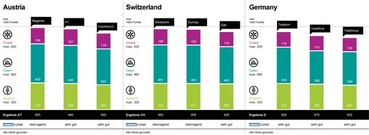 umlaut: Telekom, Magenta und Swisscom gewinnen den Mobilfunknetztest