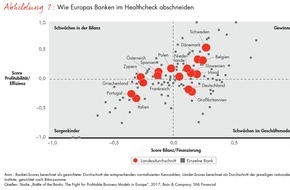 Bain & Company: Bain-Studie zur Lage der Kreditinstitute in Europa / Jede vierte Bank kämpft ums Überleben