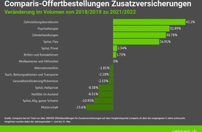comparis.ch AG: Medienmitteilung: Viele Eltern tappen in die Kostenfalle «Zahnspange»