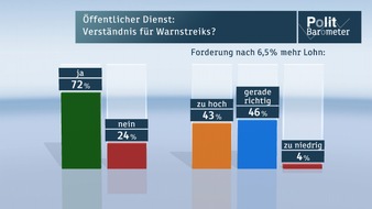 ZDF: ZDF-Politbarometer Februar 2013 / SPD und Grüne legen zu / Viel Verständnis für Streiks im Öffentlichen Dienst - Mehrheit für Sitzenbleiben (BILD)