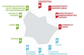 Netzwerk Nachhaltiges Bauen Schweiz NNBS: Avec le Pre-check, l'accès à la construction durable devient facile.