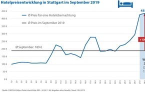 CHECK24 GmbH: Cannstatter Wasen toppt Münchner Wiesn bei den Übernachtungspreisen