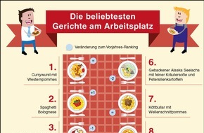 apetito AG: Was Deutsche am Arbeitsplatz essen / Currywurst bleibt der Hit in der Kantine