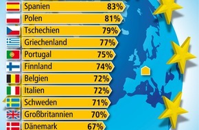 Bundesgeschäftsstelle Landesbausparkassen (LBS): 71 Prozent Wohneigentum in Europa / Höchste Quoten in Ost- und Südeuropa / Westeuropa und Skandinavien zwischen 62 und 72 Prozent / Deutschland mit Mehrheit von 53 Prozent in eigenen vier ...