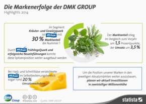 DMK GROUP schließt an Europas Top Fünf an / Dank erfolgreichem Geschäftsjahr und Fusion mit DOC Kaas setzt Deutschlands größte Molkereigenossenschaft den Erfolgskurs fort