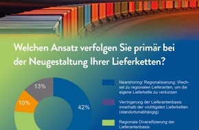 INVERTO GmbH: Nearshoring: Gekommen, um zu bleiben / Ergebnisse der INVERTO-Nearshoring Studie 2023